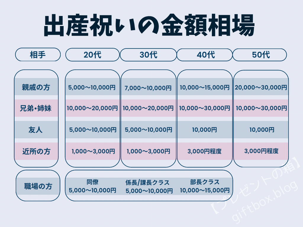 出産祝いの金額相場についての表